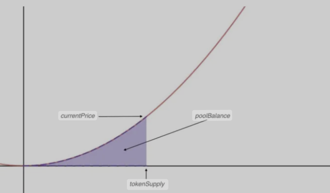 bonding curve